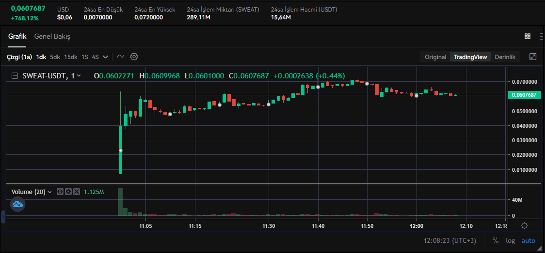 $SWEAT listelendi. Son noktayı koyalım.

💰Ön satış fiyatı: 0.007 $
⚡️TGE: %35

DAO Public SHO'dan 
500$ alım yapan biri ilk taksitte 1700$ kazanmış oldu. 

✅Bu piyasada bence güzel kazanç bıraktı!

Yeni proje incelemesi bekleyenler❓