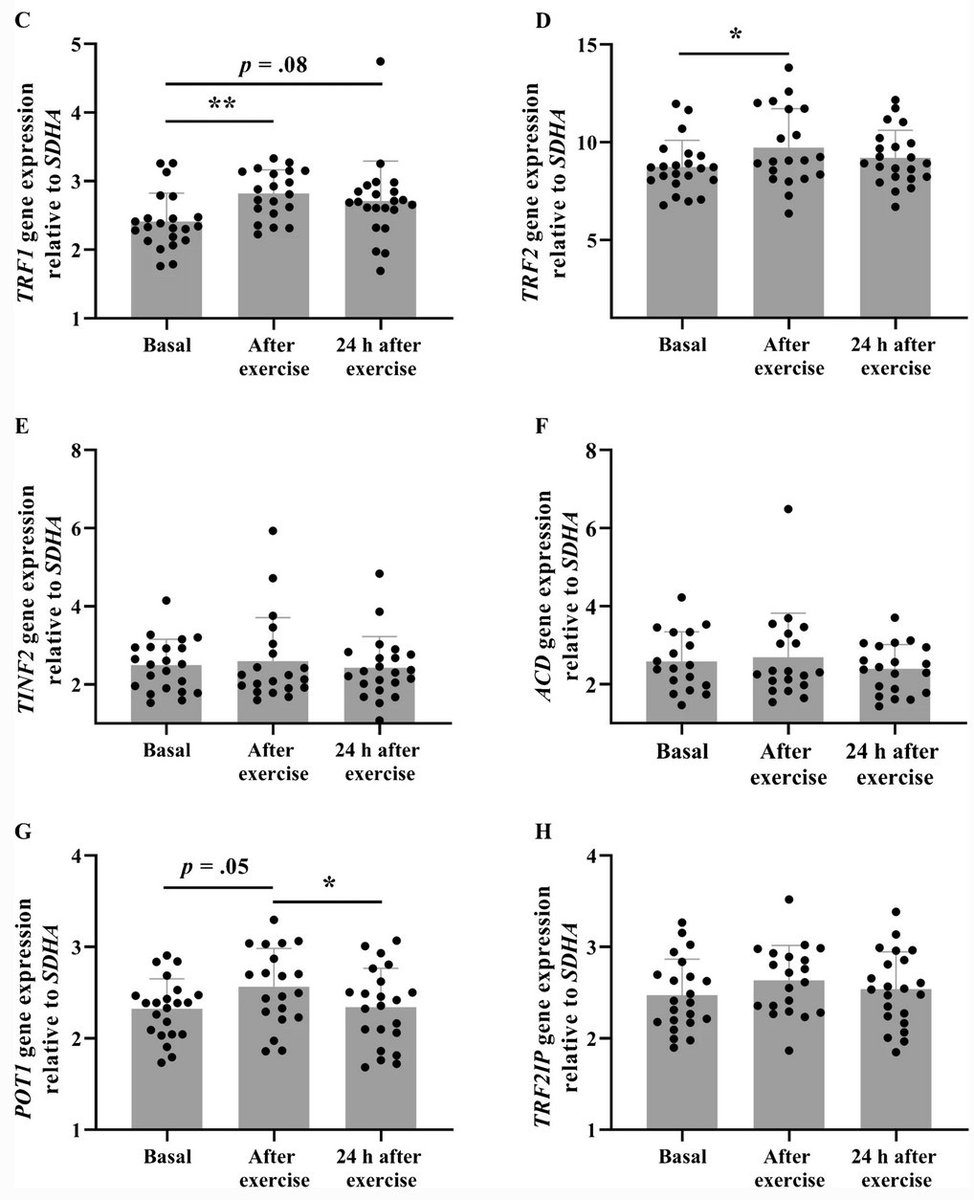 #Telomers 🧬, aging 🔞, &amp; excercise 🏇 - how one bout of exercise affects #telomere-associated genes in young and elderly animals 👉 by <a href="/DrJoshDenham/">Josh Denham</a> &amp; @SJSpencerLab // <a href="/UniNewEngland/">Uni of New England</a> <a href="/RMIT/">RMIT University</a> <a href="/unisqaus/">University of Southern Queensland</a> #openaccess #molecularAging link.springer.com/article/10.100…