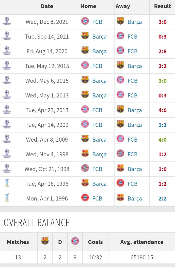 @Iiferuy Yes only 2 wins of Barça over Bayern in the history😂😂 big quality difference.