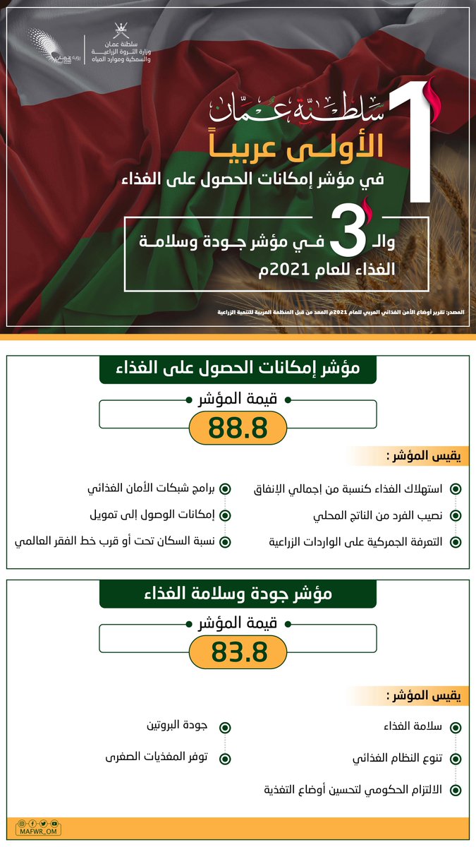 سلطنة #عُمان تتصدر المركز الأول عربيًّا في مؤشر إمكانات الحصول على الغذاء، والثالث عربيًّا في مؤشر جودة وسلامة الغذاء؛ وفقًا لتقرير الأمن الغذائي العربي 2021م الصادر من المنظمة العربية للتنمية الزراعية.
للاطلاع على التقرير 🔻
aoad.org/Arab_food_Secu…