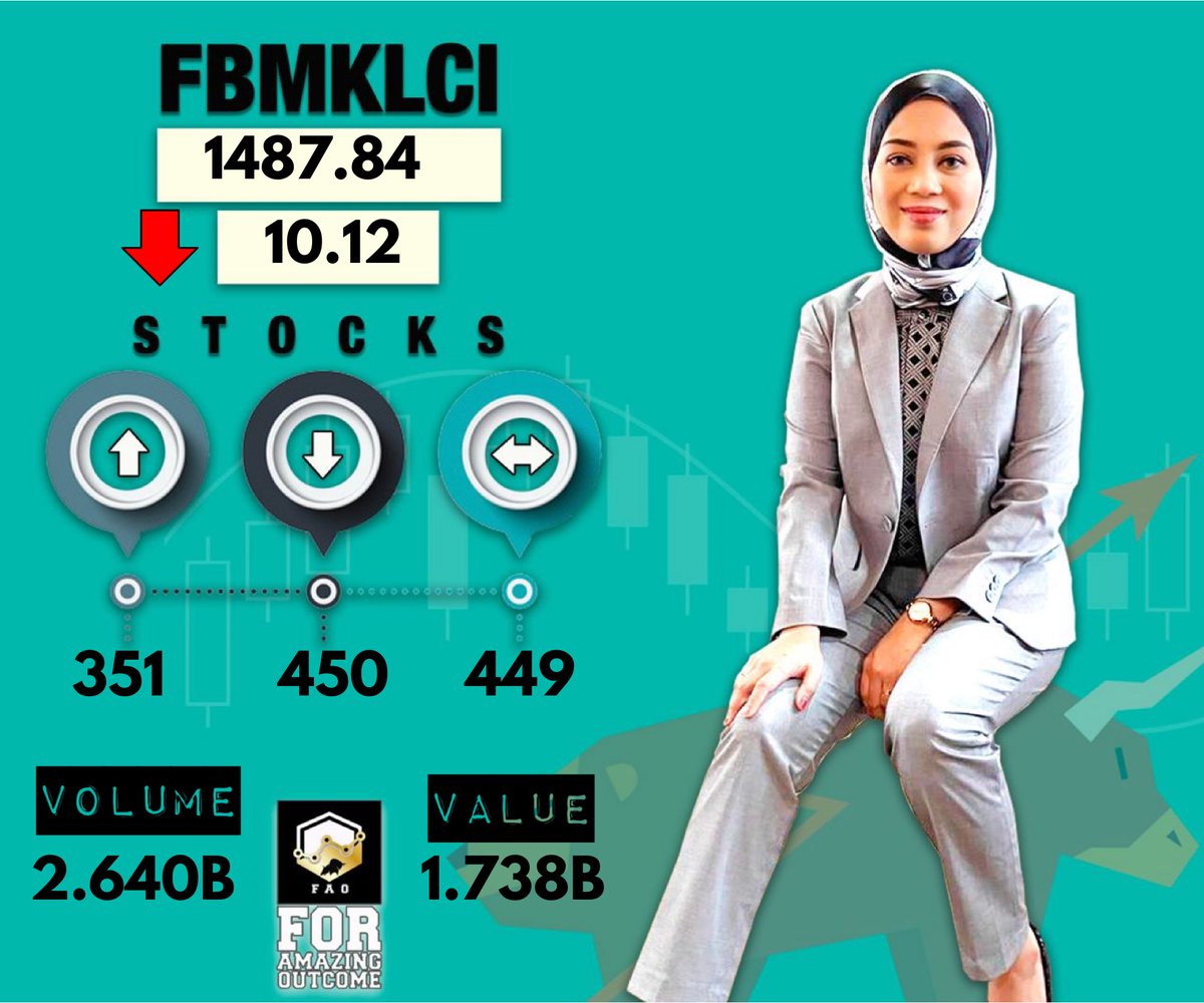 farhanaainiomar's tweet photo. Klci as at today. Turun 10 mata.
Naik merangkak, turun laju. Tapi still ada client sis buat profit. Rezeki mkt merah. Alhamdulillah.
Kelas next; 24/9.
Kelas murah, silibus berbaloi.
Straight to the point.
Boleh dm.
Tak cantik takpe, janji tau buat duit.
#ehtiber https://t.co/ya3Lpjfs1D