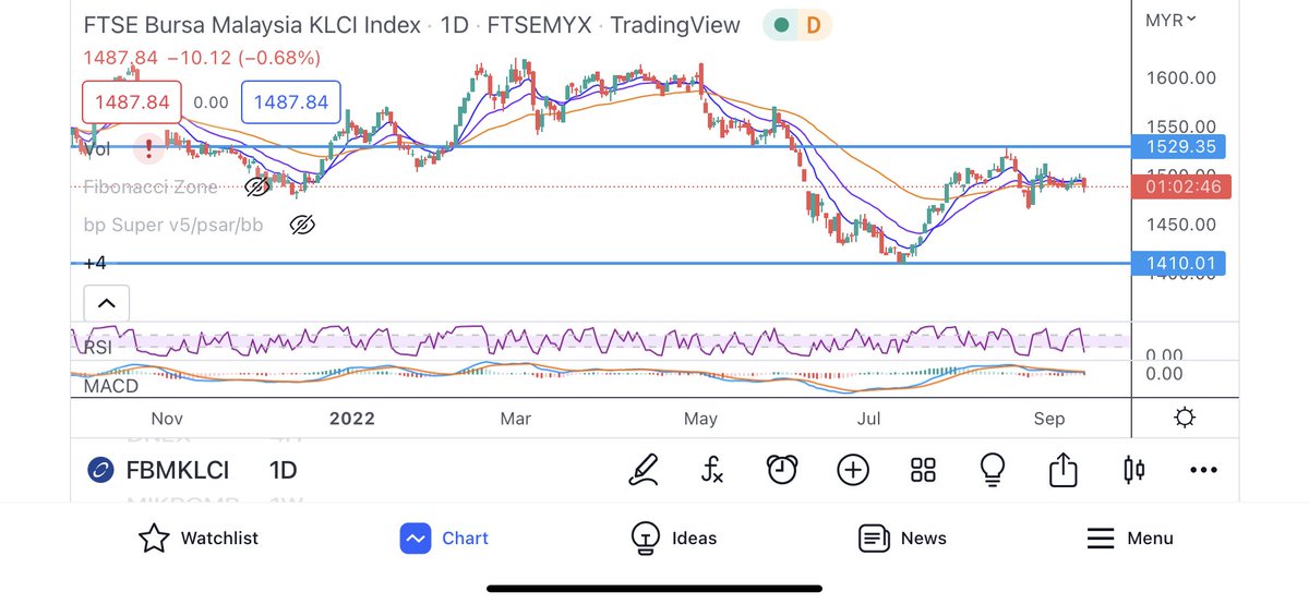 farhanaainiomar's tweet photo. Klci as at today. Turun 10 mata.
Naik merangkak, turun laju. Tapi still ada client sis buat profit. Rezeki mkt merah. Alhamdulillah.
Kelas next; 24/9.
Kelas murah, silibus berbaloi.
Straight to the point.
Boleh dm.
Tak cantik takpe, janji tau buat duit.
#ehtiber https://t.co/ya3Lpjfs1D