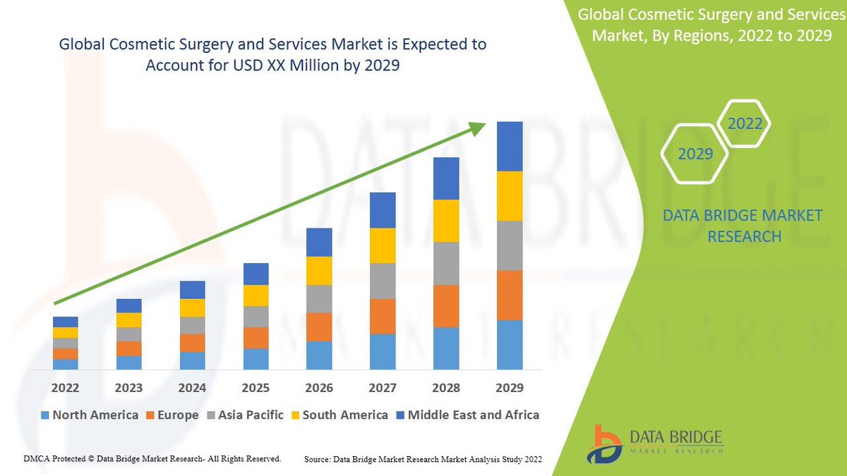 OfficialMein's tweet photo. #CosmeticSurgery and Services Market Size, Trends, Application, Share, Revenue, Growth Rate and Forecast To 2029: https://t.co/IRzuAw3uq8 
$MEIN #Bitcoin #cryptocurrency https://t.co/m2rompoJ6P