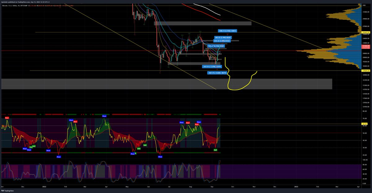 CoinSupport10's tweet photo. #BTC Hit the RSI resistance on the Day TF. 
#BTC Futures hit 55 EMA DAY TF resistance https://t.co/XIAE7IAOw8