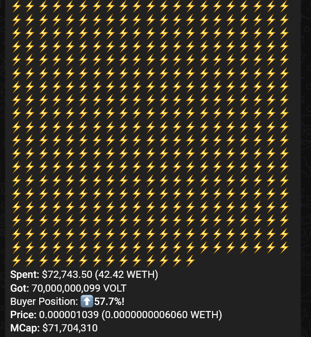 VoltInuOfficial's tweet photo. It's volting! Let's #VOLT more 👀⚡️

#VOLTINU $VOLT #VOLTARMY https://t.co/7hOD29HC2G