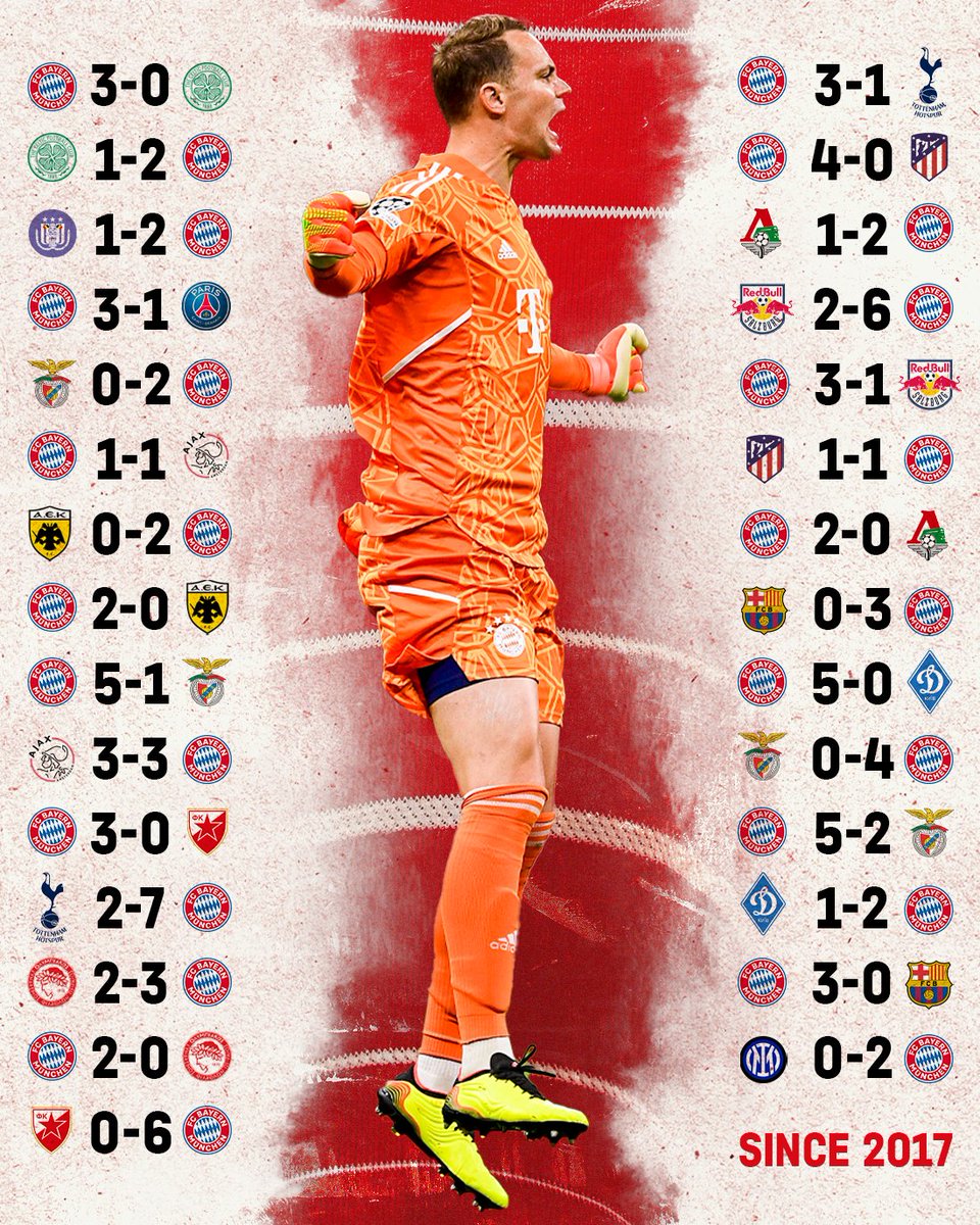 FCBayern's tweet photo. Was für eine Serie! 💪🏼💥
Seit 29 #UCL Gruppenphasen-Spielen ungeschlagen! 🔴⚪️
#FCBayern #MiaSanMia https://t.co/pLtMDbAE1x