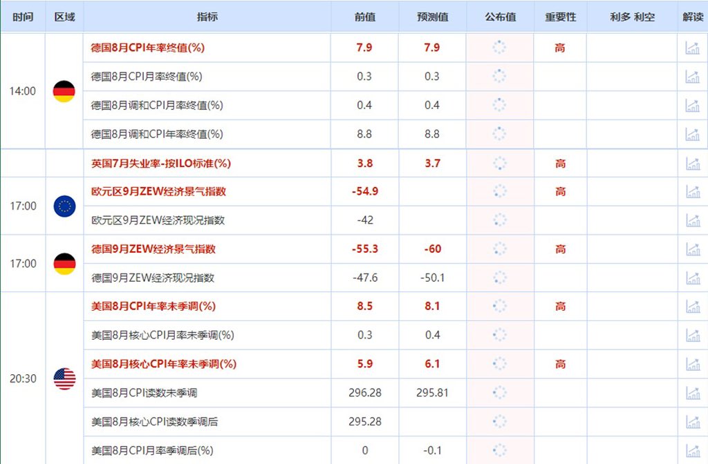 今日美国CPI数据，除了议息之外最重要的会议吧