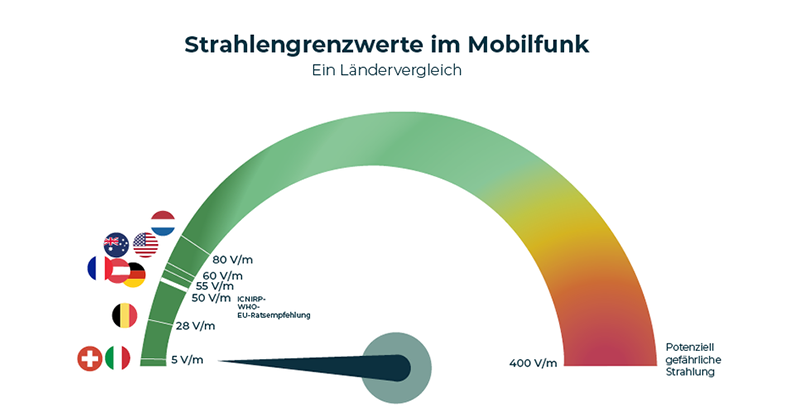 CHANCE_5G's tweet photo. Der Gesundheitsschutz ist in der Schweiz in punkto Mobilfunk mehr als gewährleistet und die Grenzwerte tragen bereits heute den gesundheitlichen Bedenken umfassend Rechnung. Mobilfunkanlagen in der Schweiz halten die gesetzlichen Grenzwerte mit grosser Marge ein.  #Fakten👇