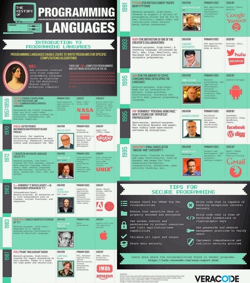HaroldSinnott's tweet photo. 💥 History of coding!

@Veracode
#AI #MachineLearning #ArtificialIntelligence #DataScience #Coding #100DaysOfCode #Python #Java #DEVCommunity #5G #IoT #FutureofWork #RemoteWork #DigitalTransformation #RPA #STEM #SDGs #Cloud #Edge #SmartCity #BigData #PyDev #Developer #Robotics https://t.co/47i6ZUDpOf