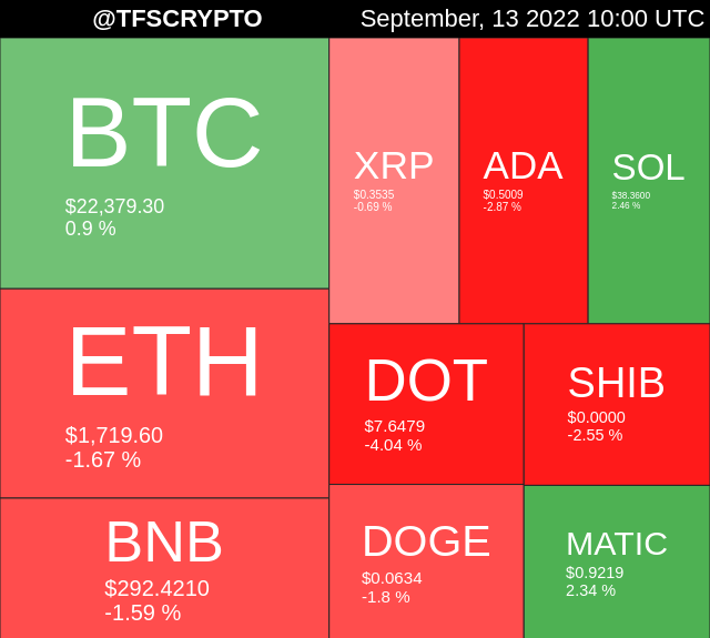 tfscrypto's tweet photo. 🚀 TOP 10 CRYPTO MAP 🚀
#Dogecoin
September, 13 2022 10:00 UTC https://t.co/gGmEQSKlpi