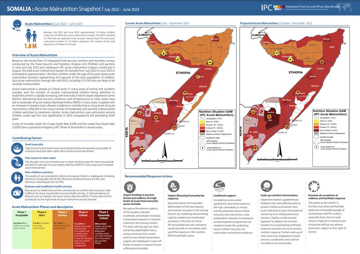 ❗#Somalia 🇸🇴 

1.8 million children (55%) of the TOTAL population under 5 will likely face #acutemalnutrition through mid-2023 with #famine (Phase 5) projected in 2 districts. 

This is a catastrophic situation that no child deserves to face.

Learn more: ipcinfo.org/fileadmin/user…
