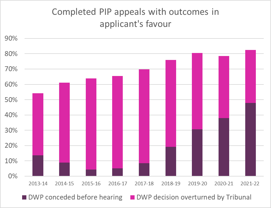 Z2K_trust's tweet photo. New data shows that last year, 83% of disabled people's PIP appeals ended up in the applicant's favour.

These assessments are broken. Time to put #PeopleBeforeProcess

Email your MP here: https://t.co/SMjVvSubG8 https://t.co/teKi8jXS1L