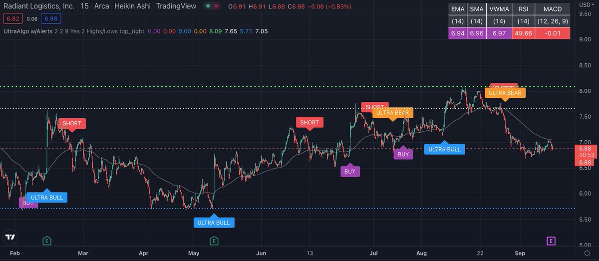 TradingView Chart for Radiant Logistics Inc