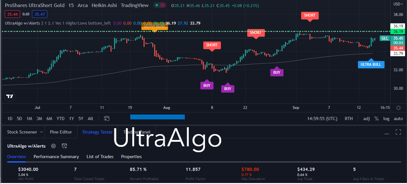 TradingView Chart for Proshares Trust Ii UltraSell Gold New