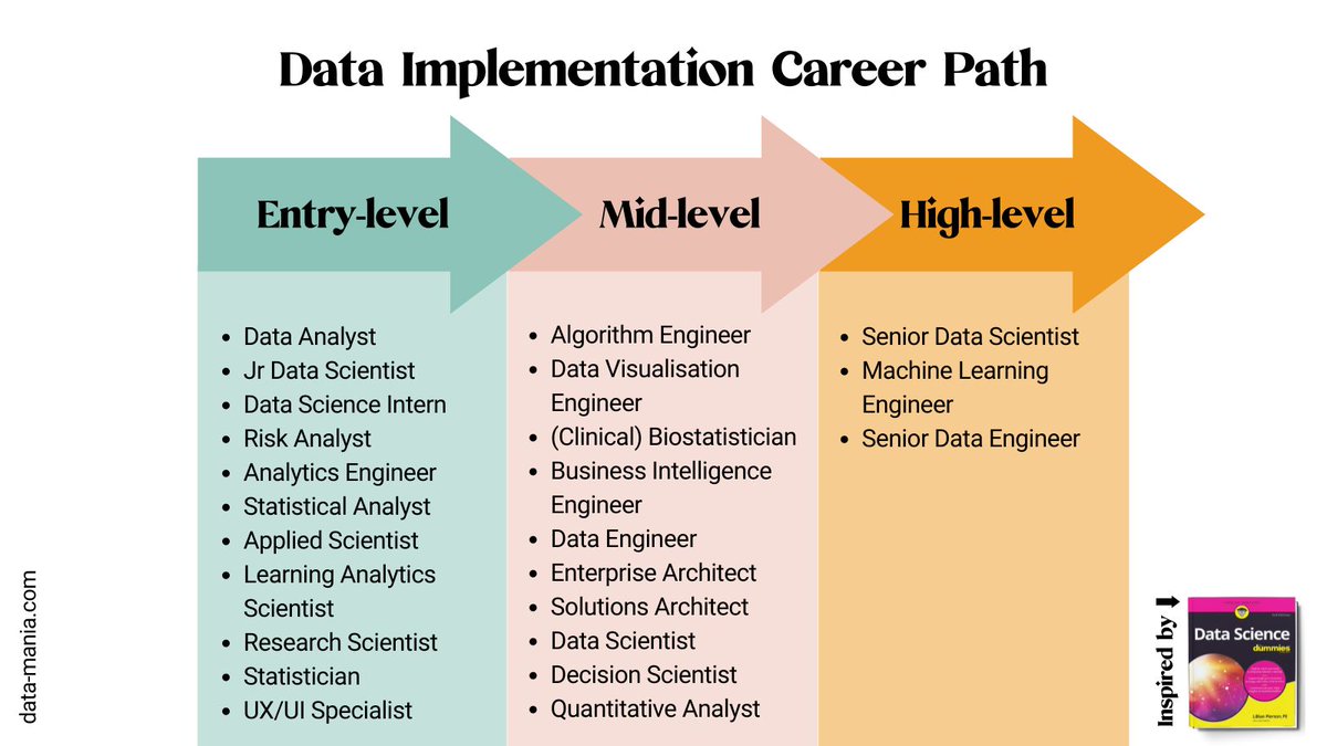 Strategy_Gal's tweet image. If you’re eager to climb the ladder from entry-level ➡️ senior-level as a data implementation professional there are some well-trodden paths you can follow 🛣️
Take my 45-sec quiz to help find your passion 👇
bit.ly/3GBZi5U
#DataImplementation #DataImplementor