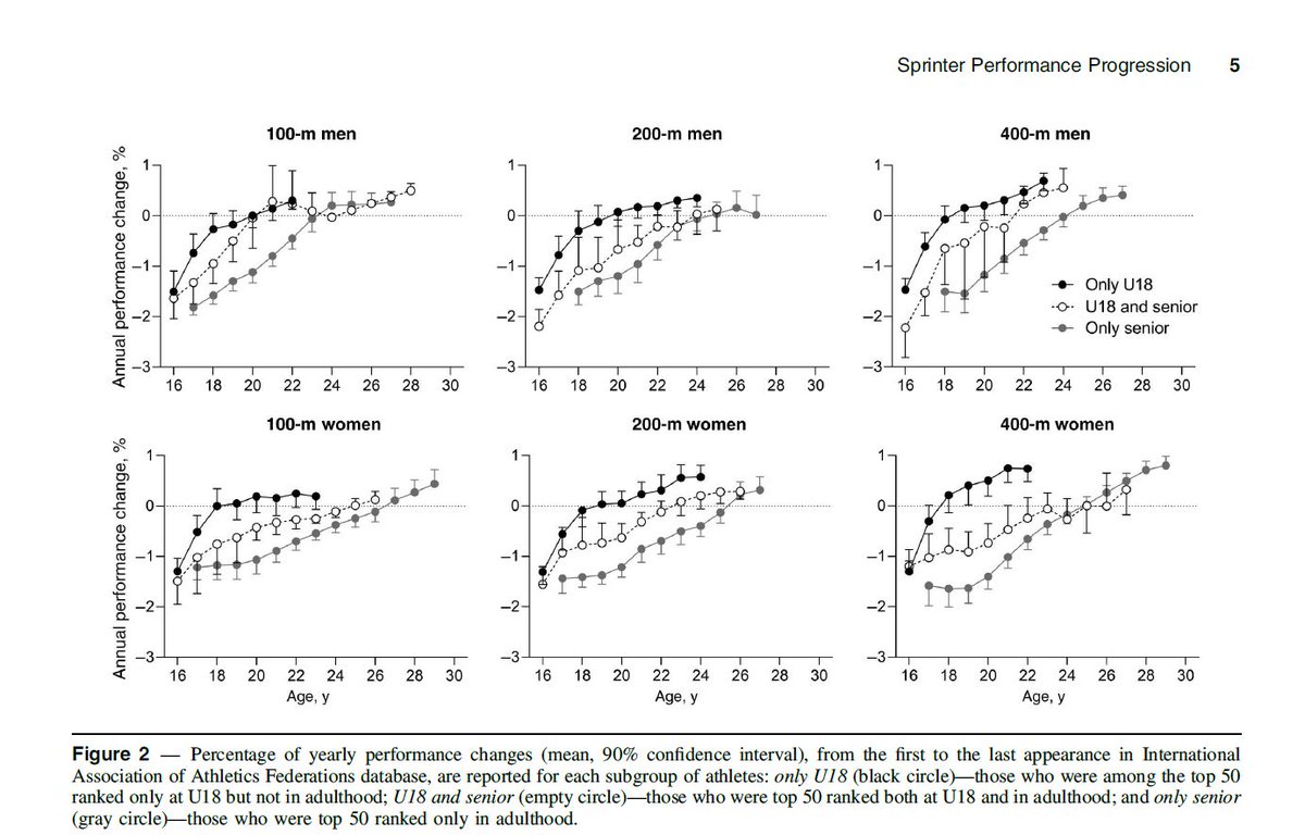 World-class sprinting: 

Early success does not guarantee success at adult age.

Only:

• 21% of female and

• 17% of male 

Top 50 ranked U18 went on to become top 50 senior athletes.