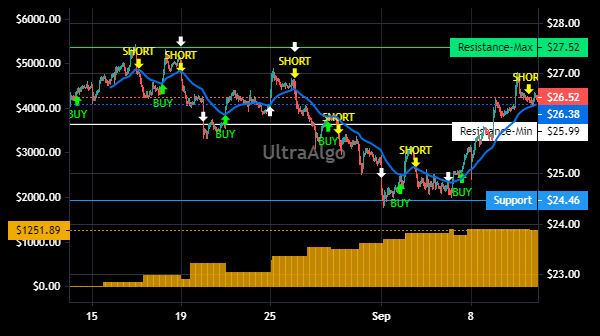 TradingView Chart for Univar Solutions Inc