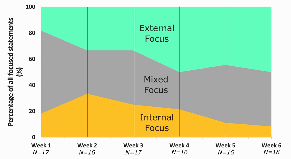 New Publication Alert: We explore the question whether 'Externally-Focused' Visual Biofeedback Promotes Implicit Motor Learning
doi.org/10.4085/1062-6…