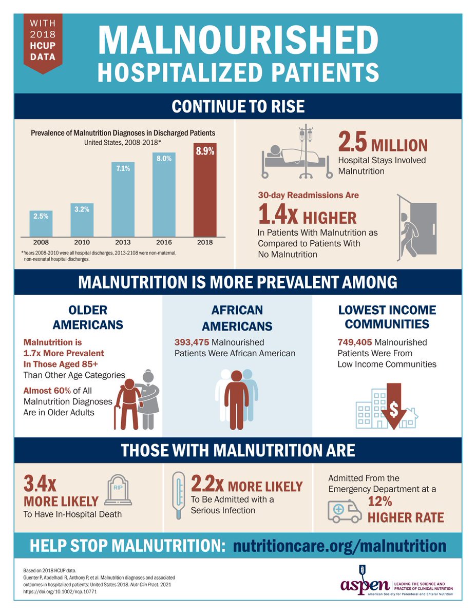 ASPEN_nutrition's tweet image. 30-day hospital readmissions are 1.4x higher in patients with #malnutrition as compared to patients with no malnutrition. Get the facts and join us in 6 days for the official start to #ASPENMAW22. #NutritionPatientRight

Download infographic here: ow.ly/nwcX50KFMyW