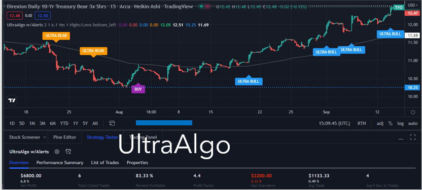 Trading Ideas for TYO (Direxion Shares Etf Trust Daily 7-10Yr Treas ...