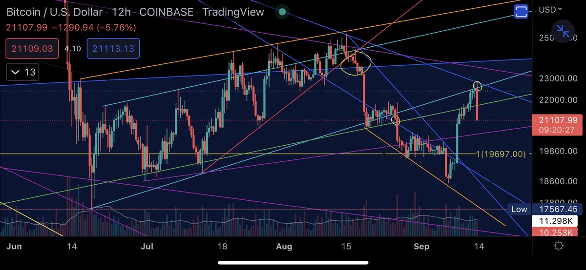 Chr15_Crypto's tweet photo. I just made a post on @AlphaImpact_fi 🤝

Perfect rejection point if you ask me… want to know why?🤔👀

Go read the full post for free🤑 

#Bitcoin  #dump #btc  #eth #crypto #wagmi #cpi #inflation #BitcoinCrash #Ethereum
 
https://t.co/zymYXUYTC6 https://t.co/1B3DZq9Oje