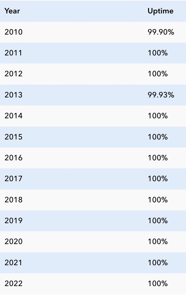 simplykashif's tweet image. On 12th September 2022:

#Bitcoin celebrated 5000 days of uptime.

The network has functioned almost without a hiccup for 13.69 years.

I feel sorry for those who "still can't get it".