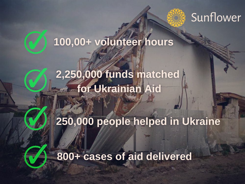 SunflowerRelief's tweet photo. Sunflower Relief helps Ukraine.

Our achievements:
100,00+ volunteer hours
2,250,000 funds matched for Ukrainian Aid
250,000 people helped in Ukraine
800+ cases of aid delivered 

We need your help. Support our cases and help thousands of innocent people - https://t.co/VgtTwTiJ5M https://t.co/IrgSzUqtaC