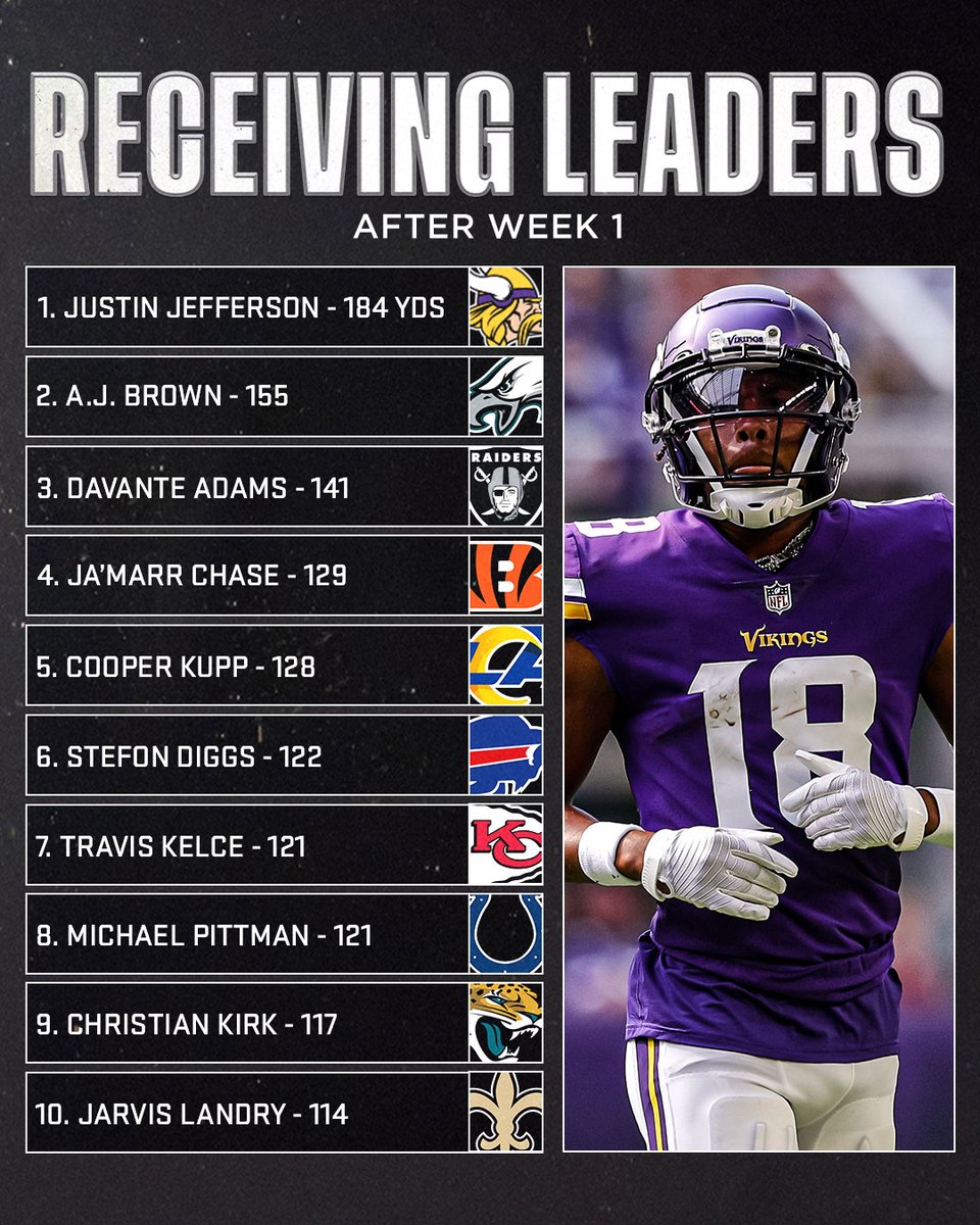 SNFonNBC's tweet photo. Receiving leaders in the #NFL after Week 1. 🏈

Who is the best WR in the NFL right now?! https://t.co/uiocpAk796