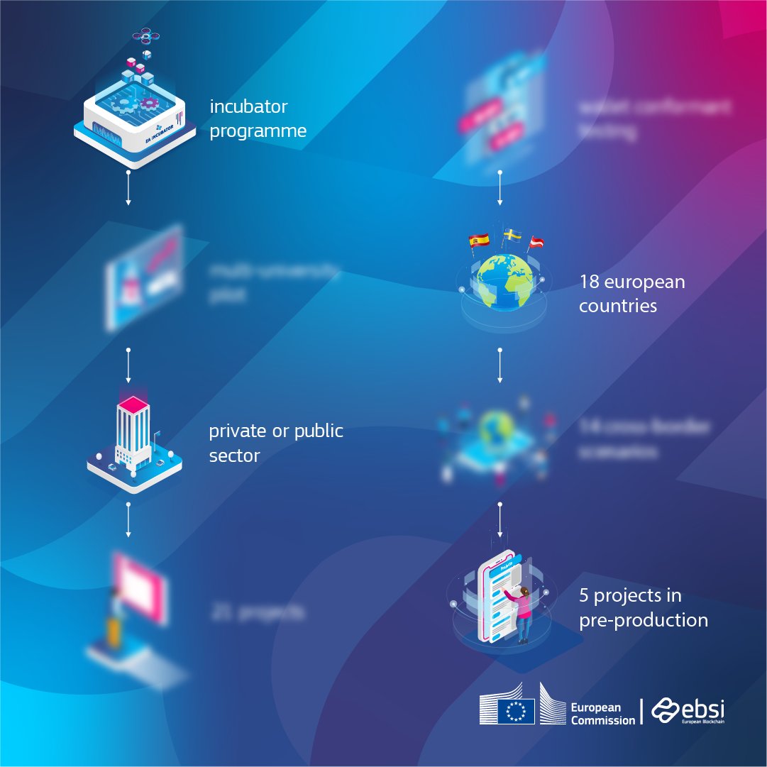 EU_EBSI's tweet image. It&apos;s play time! 🧩

Today&apos;s challenge is about our Early Adopters Programme. This picture represents facts and terms about this incubator programme. Can you identify the missing pieces? Find the answer on our website. ec.europa.eu/digital-buildi…

#EBSI #EUBlockchain