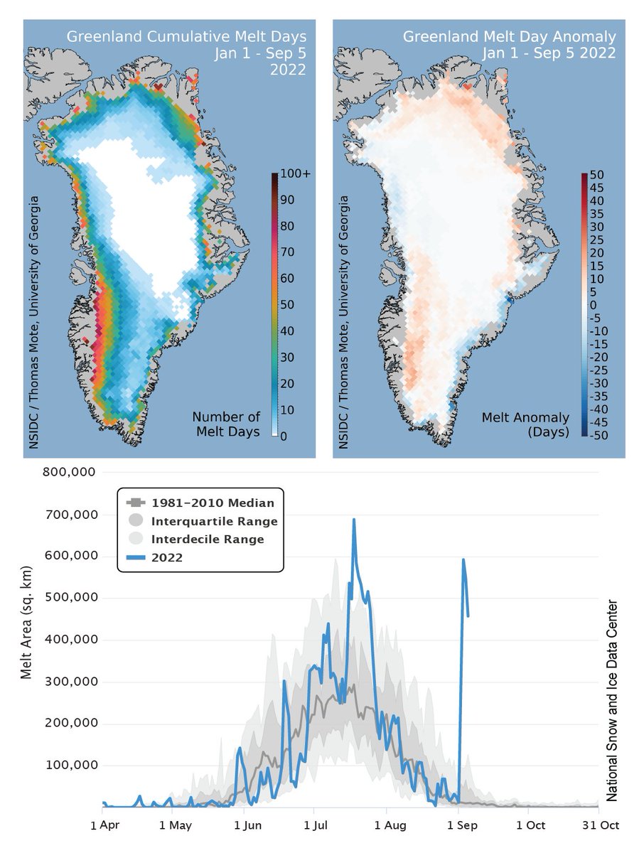 Unprecedented in the 44 years of satellite monitoring, a late season heat wave &amp; melt event occurred in Greenland from 9/2-9/5. At the peak on 9/3, more than 1/3 of the ice sheet had surface melting. Learn more in our latest Greenland Ice Sheet Today post: bit.ly/3eM0ASf