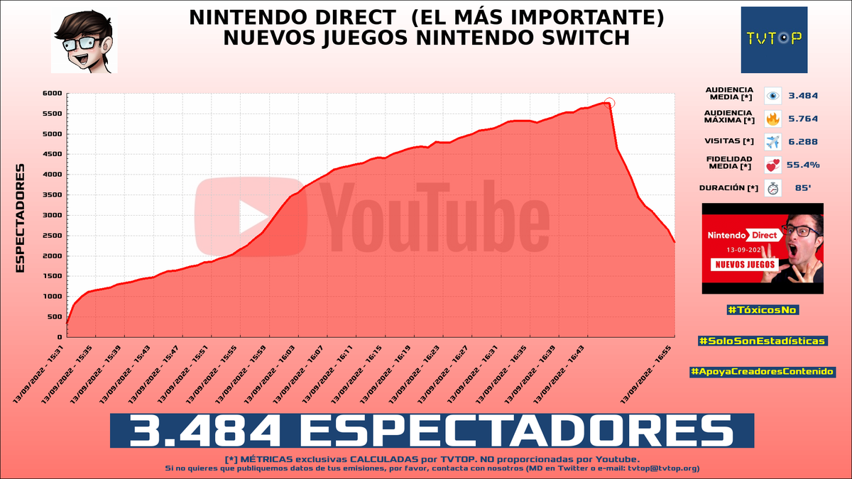 tvtop_es's tweet photo. ¡#raybacon 🎮 HA EMITIDO en #YouTube! Nuestros datos 🧐 :

▶️ ESPECTADORES 👁️ : 3.484
▶️ RANKING EN CANAL [últimas 100 emisiones] 📊 : 3º 🔝💪🏾
▶️ MINUTO DE ORO 🔥 : 5.764 [16:46h]
▶️ VISITAS ✈️ : 6.288

#NintendoSwitch #EpicRayBacon https://t.co/thMubPLXwD