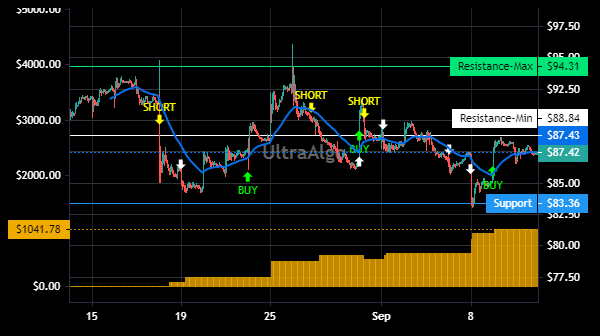 TradingView Chart for Netease Inc Spon Ads Each Rep 25 Ord Shs
