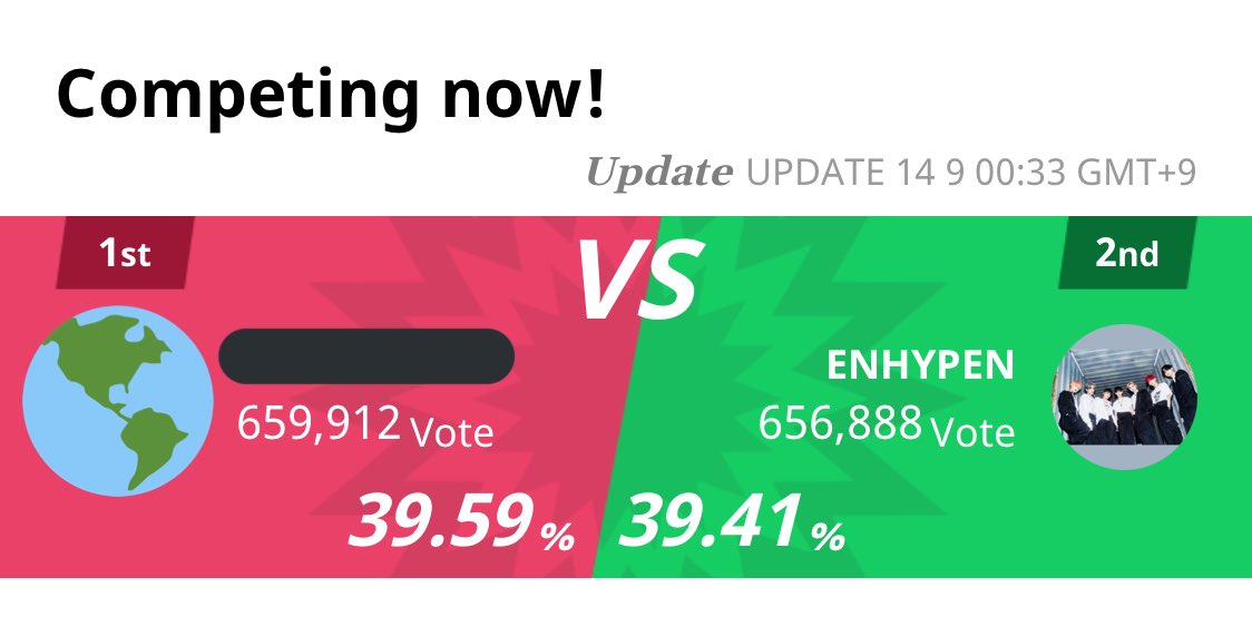 Gap from #1   3,024 โหวต‼️

Mass voting ยังคงดำเนินต่อไปเรื่อยๆนะคะ🚨
#เอนจีนเอนจอยโหวต #ทีทีเอจ๋าเอนจีนมาล้าว #ENHYPEN