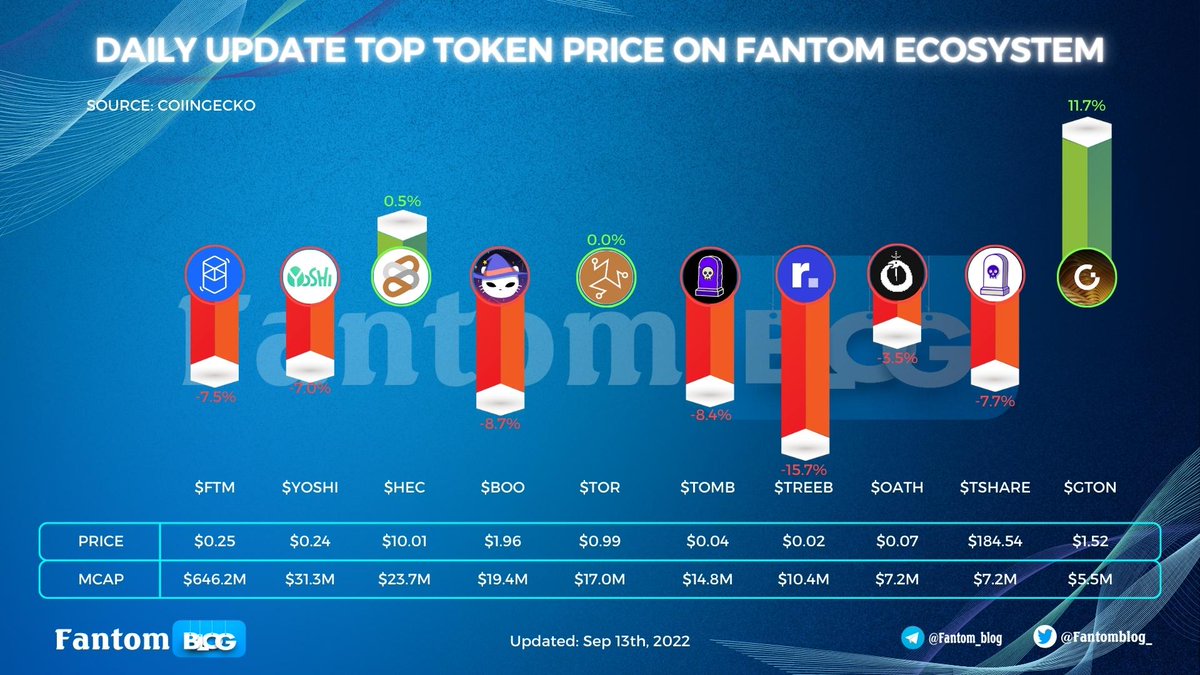 Fantomblog_'s tweet image. ⚡️Daily Update Top Token Price On @FantomFDN Ecosystem

✨ $GTON continues to grow impressively🔥 
But it's a rare bright spot on a gloomy day in the market

#FantomBlog #FTM $FTM