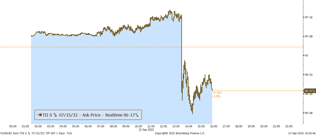 Today's US #CPI announcement, slightly reaccelerating since the previous, implys demand is still strong and spooked a sharp reaction across all #asset classes. We think this is an overreaction. Proof is that #TIPs are down too. That is not rational.