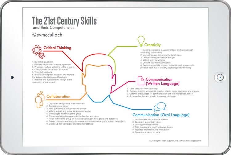 MarneSmit's tweet photo. The 21st Century Skills are transferrable, invaluable and prepare us to be future ready contributors to the workforce and world. #FutureTrends https://t.co/iLozFXBBKM