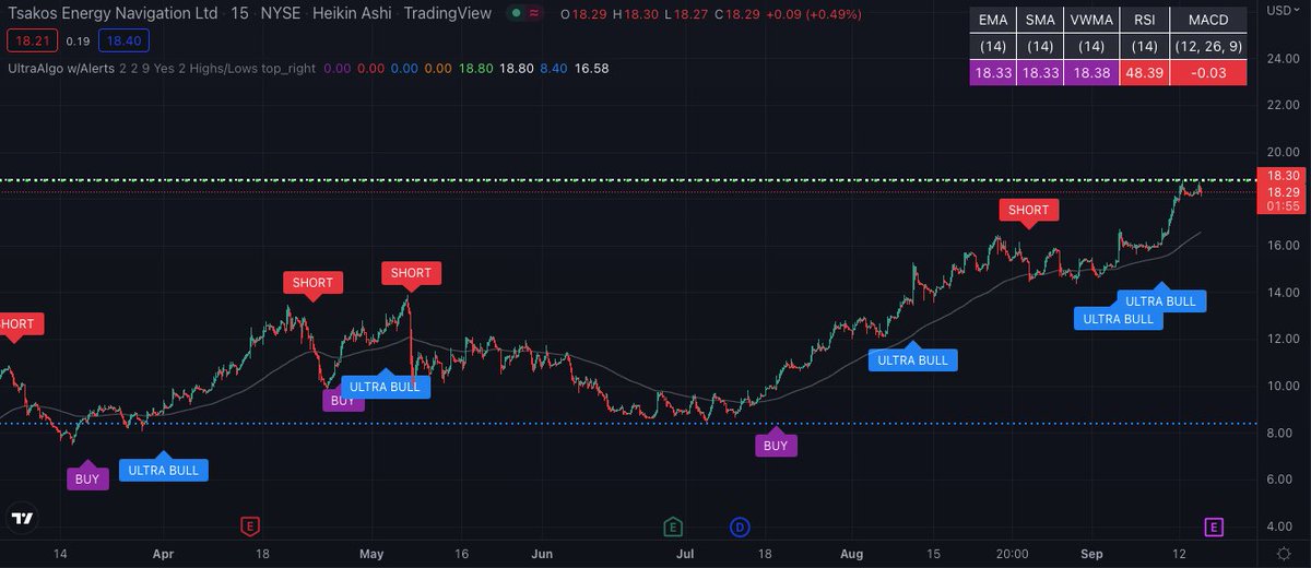 TradingView Chart for Tsakos Energy Navigation