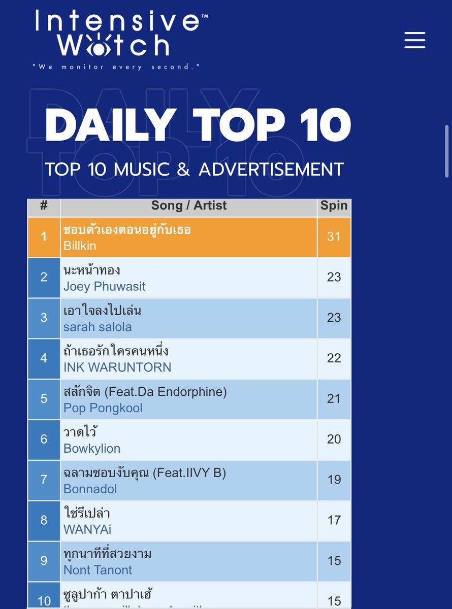 Daily Top 10 Music (Top Spin)

10 อันดับเพลงไทยสากลที่ถูกเปิดบนสถานีวิทยุในกรุงเทพปริมณฑล โดยระบบ Intensive Watch - 12 กันยายน 2565
 #ชอบตัวเองตอนอยู่กับเธอ
🥇อันดับ  1     
📻SPIN   31

<a href="/Billkin_Ent/">Billkin Entertainment</a> 
#RadioForBillkin 
#Bbillkin #BillkinEntertainment