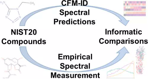 JCIM_JCTC's tweet photo. How Well Can We Predict #MassSpectra from Structures? #Benchmarking Competitive Fragmentation Modeling for Metabolite Identification on Untrained Tandem Mass Spectra
#compchem #cheminformatics
@shunyang_wang @panza001
https://t.co/SFwot2cHDo
#current_issue #JCIM https://t.co/tXVqsfLUtB