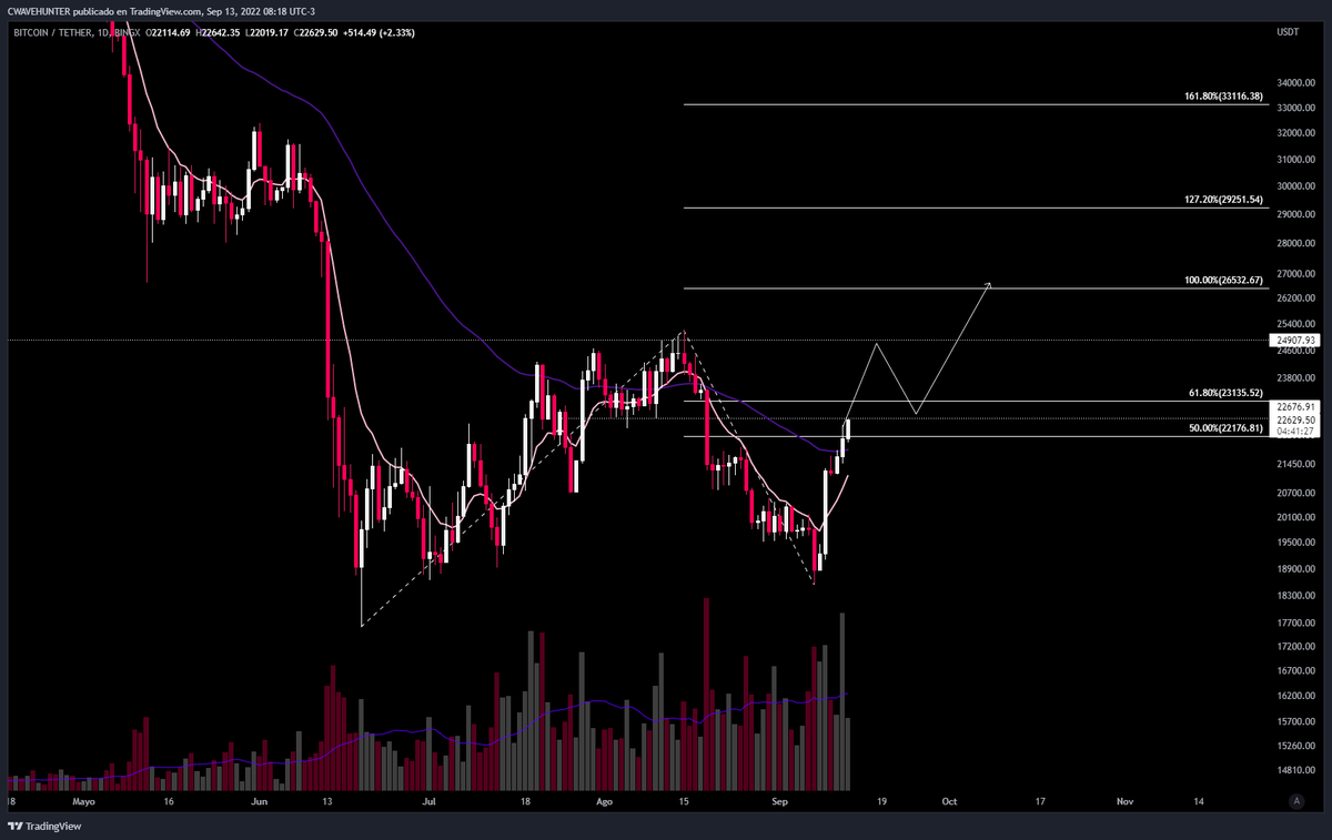 cwavehunter's tweet image. Rompe los 22600 y se va a comer esos highs que dejó antes $BTC