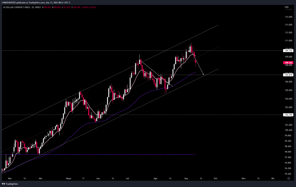 cwavehunter's tweet image. Viene aflojando el $DXY... esperemos que siga así