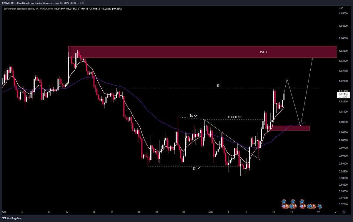 cwavehunter's tweet image. Grafico de 4hrs y 1D en $EURUSD mas proyección de lo que espero.
En 1D vemos como estamos en techo de un canal confirmado + ema55, aunque espero que rompa ambos, ya que el último mínimo lo hizo con demasiada timidez y no llegó al piso del canal como lo hizo antes.
#forex #EURUSD