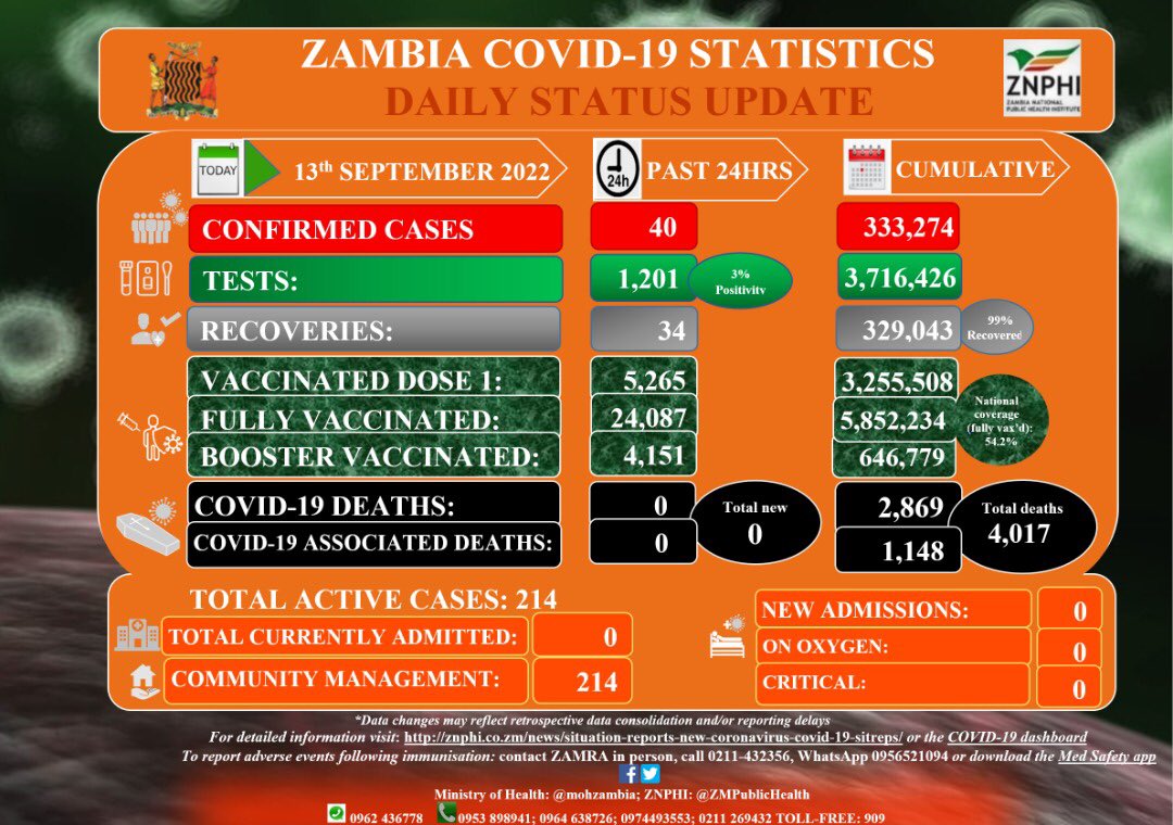 For a 3rd straight day we have no one admitted to our health facilities countrywide for COVID-19 since the pandemic broke out in 2020! #vaccineswork #Getvaccinated