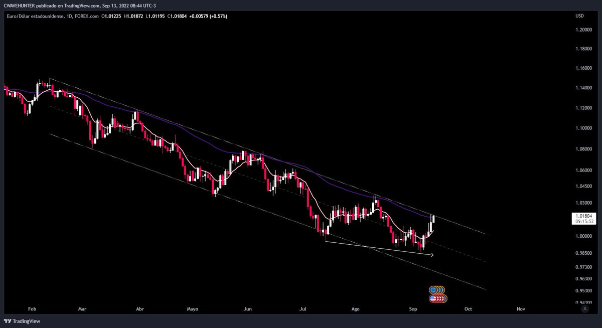 cwavehunter's tweet image. Grafico de 4hrs y 1D en $EURUSD mas proyección de lo que espero.
En 1D vemos como estamos en techo de un canal confirmado + ema55, aunque espero que rompa ambos, ya que el último mínimo lo hizo con demasiada timidez y no llegó al piso del canal como lo hizo antes.
#forex #EURUSD