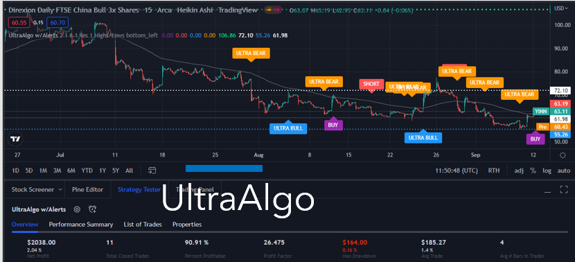 TradingView Chart for Direxion Shares Etf Trust Daily China Ftse Bull 3X Shs