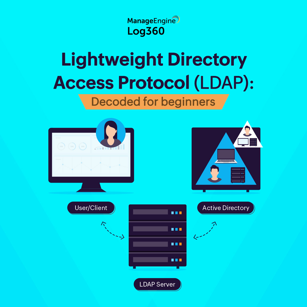 ManageEngineIAM's tweet image. Learn about LDAP, the protocol employed by Active Directory that makes it work efficiently, in our latest blog. zcu.io/AUrE 

#DataSecurity #CybersecurityAnalytics #DataPrivacy #Log360ForCybersec