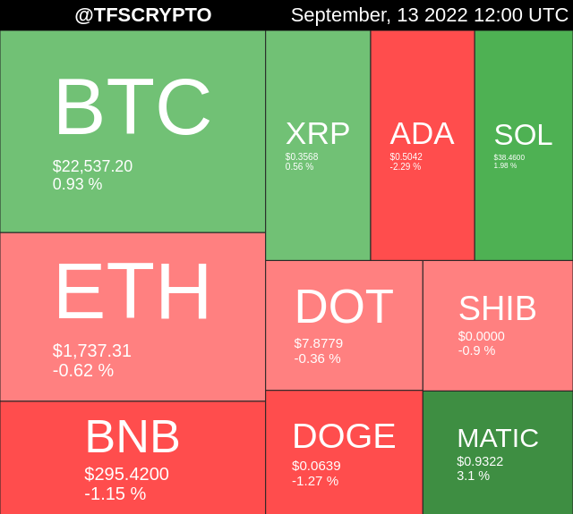 tfscrypto's tweet photo. 🚀 TOP 10 CRYPTO MAP 🚀
#BNB #Binance #BinanceSmartChain
September, 13 2022 12:00 UTC https://t.co/OiMlGQgOWi