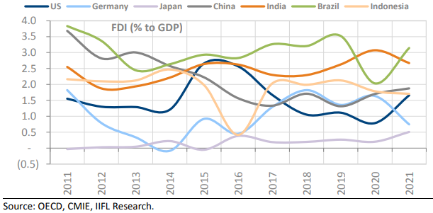 arjungn80's tweet photo. Compared to the other countries, #FDI flows into #India are seen to be broadly holding up. https://t.co/kowFLy1ZD8