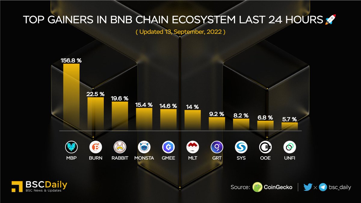 Top Gainers in #BNBChain Ecosystem Last 24 Hours🚀

🥇 $MBP <a href="/PadMobi/">MobiPad</a>
🥈 $BURN <a href="/BitBurnOfficial/">BitBurns</a>
🥉 $RABBIT <a href="/FinanceRabbit/">FinanceRabbit</a>
$MONSTA <a href="/thecakemnstr/">Cake Monster</a>
$GMEE <a href="/Gameetoken/">GAMEE</a>
$MLT <a href="/MILCplatform/">MILC Media Metaverse</a>
$GRT <a href="/graphprotocol/">The Graph</a>
$SYS <a href="/syscoin/">Syscoin</a>
$OOE <a href="/OpenOceanGlobal/">OpenOcean - An EVM + Solana DeFi Aggregator</a>
$UNFI <a href="/unifiprotocol/">Unifi Protocol</a>

#BNB #BSC #WEB3🔥