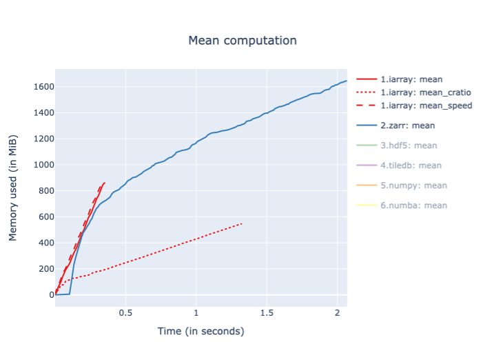ironArray's tweet image. Did you know that ironArray comes with AI-driven compression algorithms that lets it easily adapt to your preferences?
SPEED: favor speed
CRATIO: favor compression ratio
BALANCE: balance among the two above
No more time wasted deciding the codec to use! 👉blog.ironarray.io/surpassing-mem…